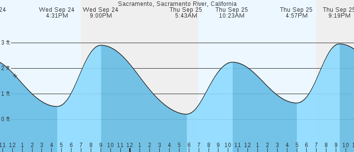tide graph