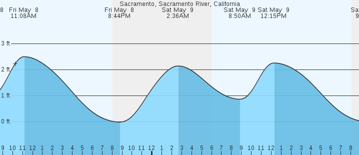 tide graph