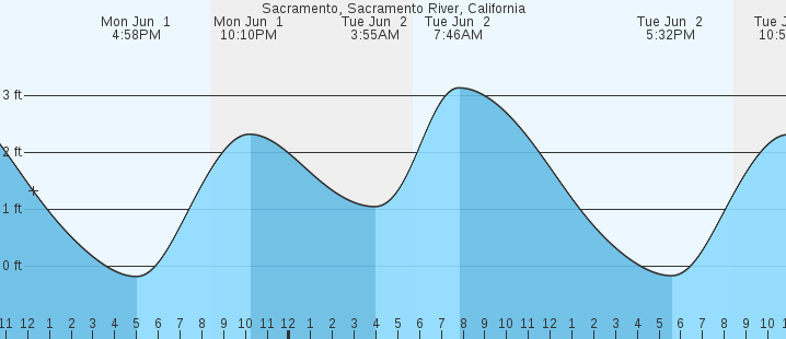 tide graph