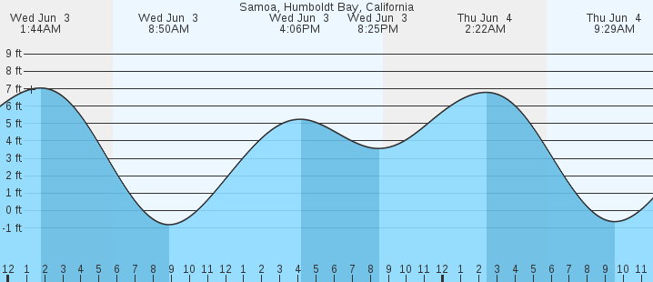 tide graph