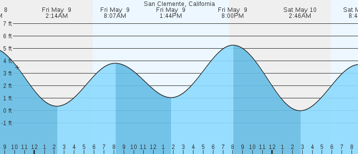 tide graph