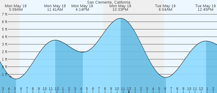 tide graph