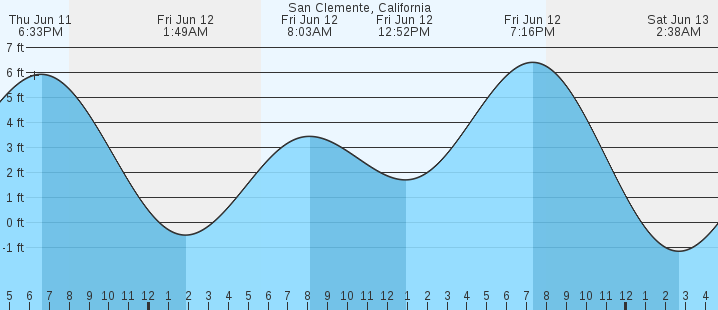 tide graph