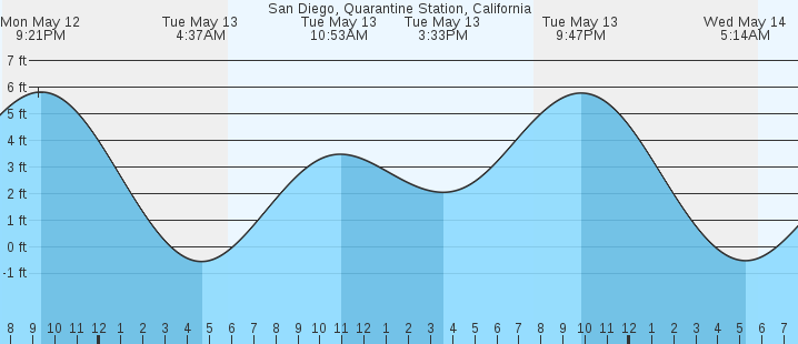 tide graph