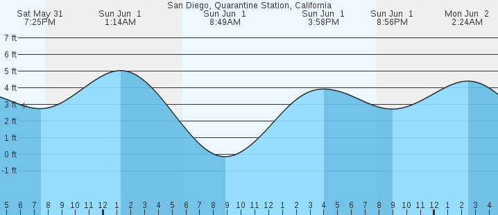 tide graph