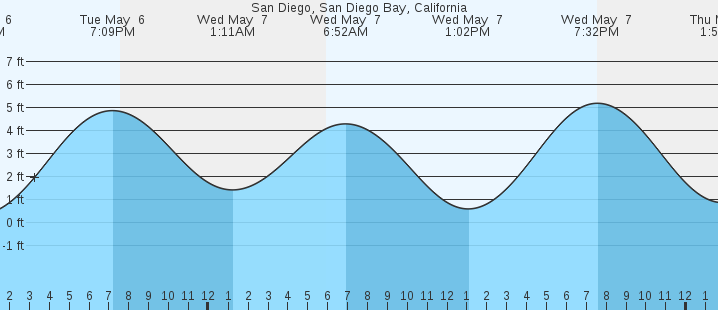 tide graph