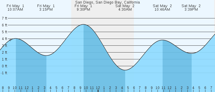 tide graph