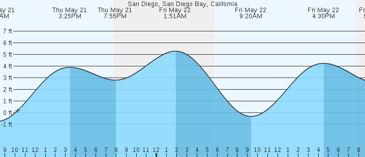 tide graph