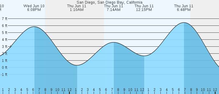 tide graph