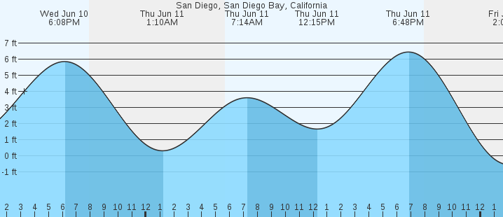 tide graph
