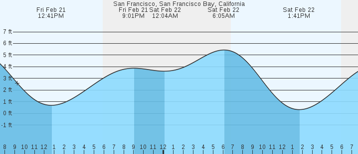 San Francisco, San Francisco Bay, CA Tides :: MarineWeather.net