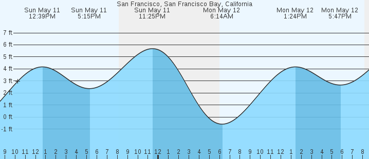 tide graph