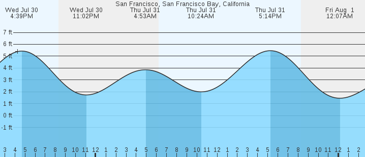 tide graph