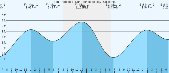 tide graph