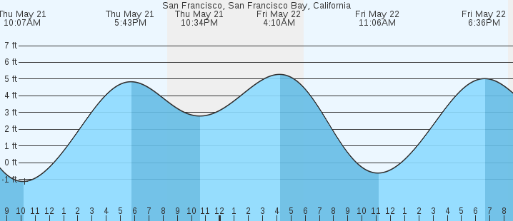 tide graph
