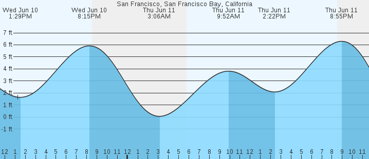 tide graph