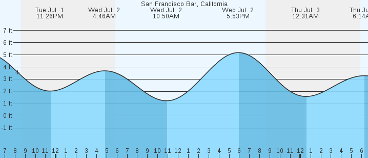 tide graph