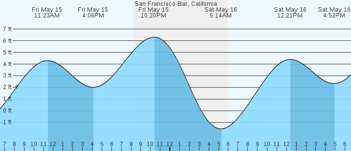 tide graph