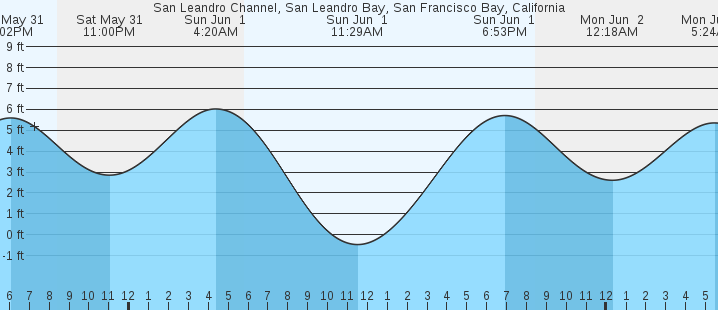 tide graph