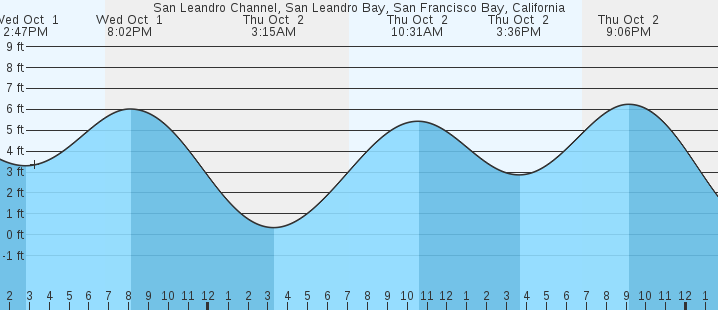 tide graph