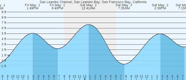 tide graph