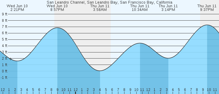 tide graph