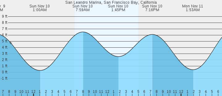 san-leandro-marina-san-francisco-bay-ca-tides-marineweather