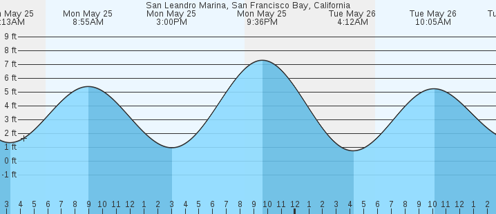 tide graph