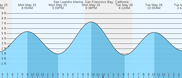 tide graph