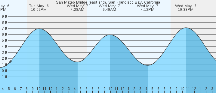 tide graph