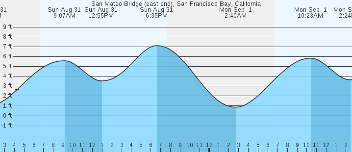 tide graph