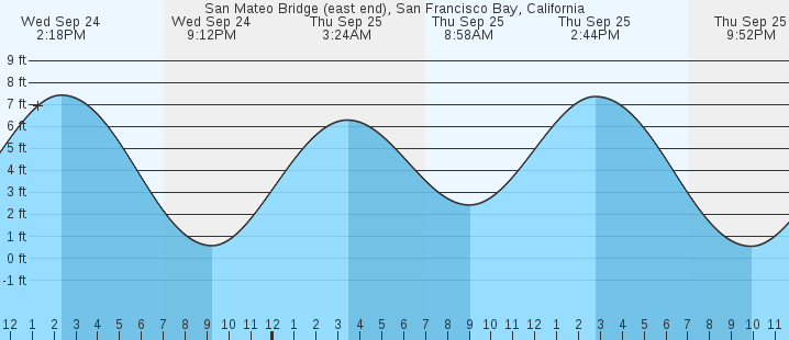 tide graph