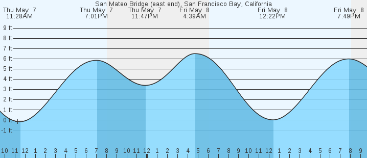 tide graph