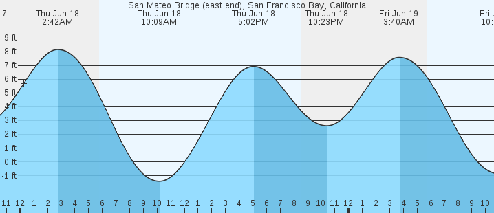 tide graph