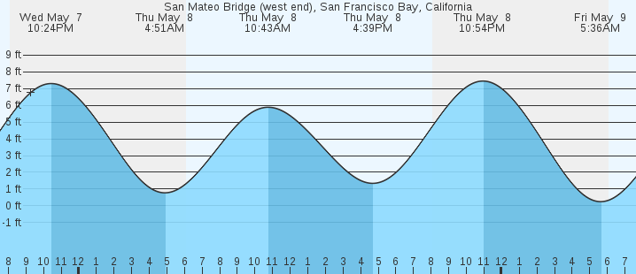 tide graph