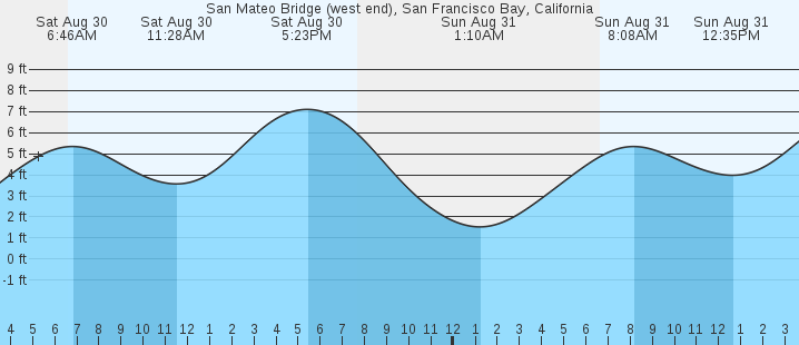 tide graph