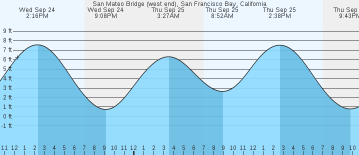 tide graph