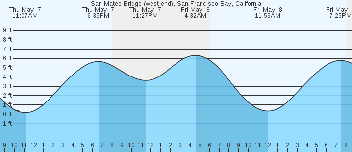 tide graph