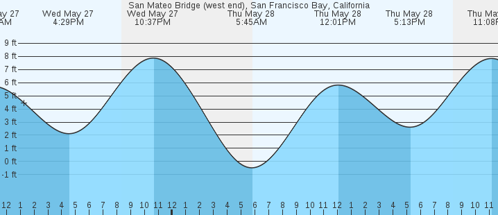 tide graph