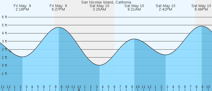 tide graph