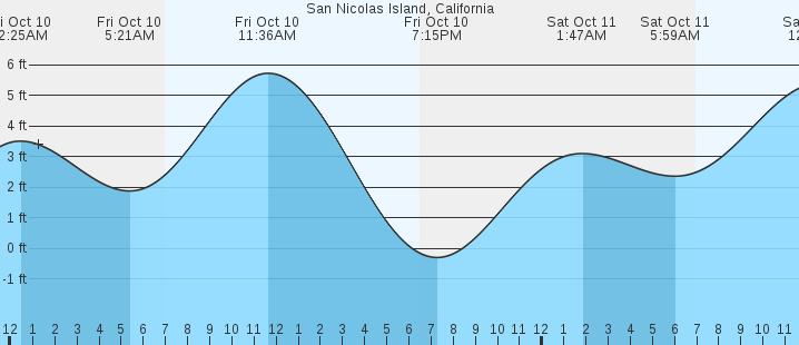 tide graph