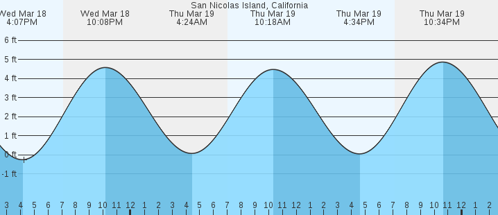tide graph