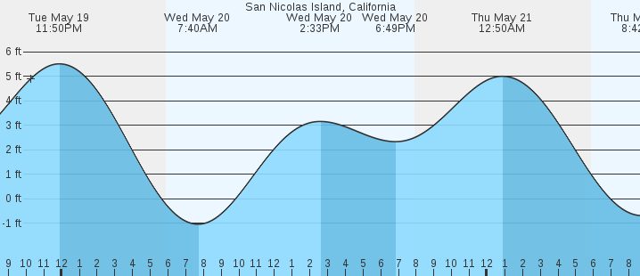tide graph
