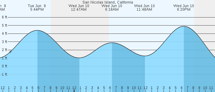 tide graph