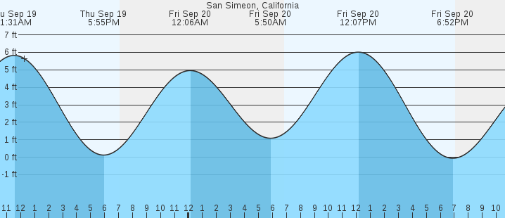 san-simeon-ca-tides-marineweather