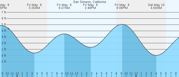 tide graph