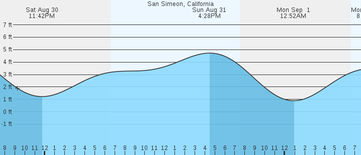 tide graph