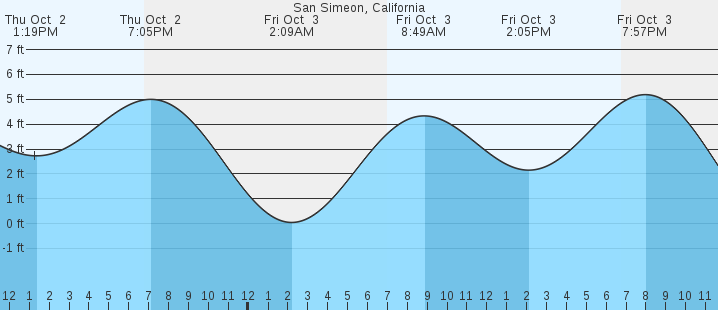 tide graph