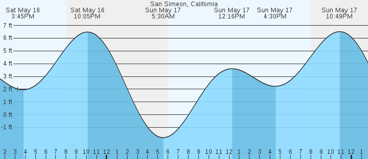 tide graph