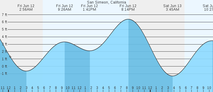tide graph